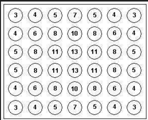 Values given to Connect-4 positions
