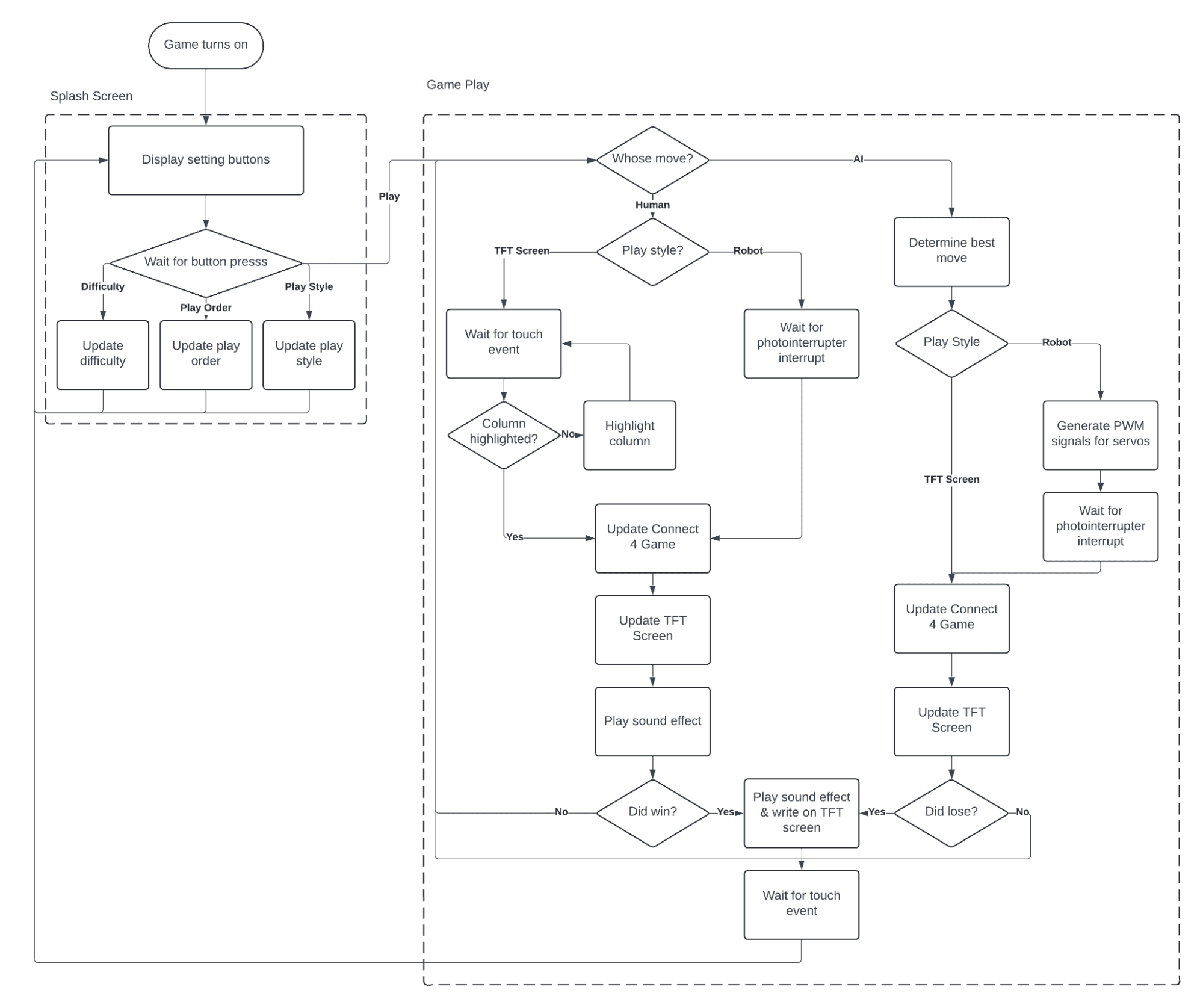 Software flowchart